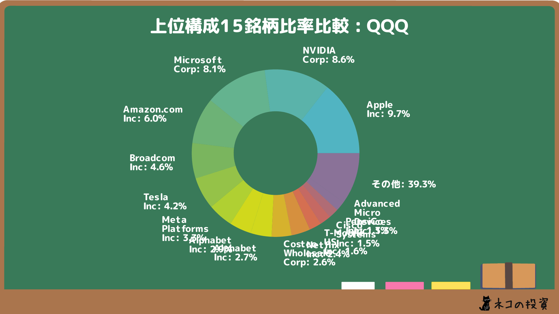 QQQの組入銘柄比率の画像