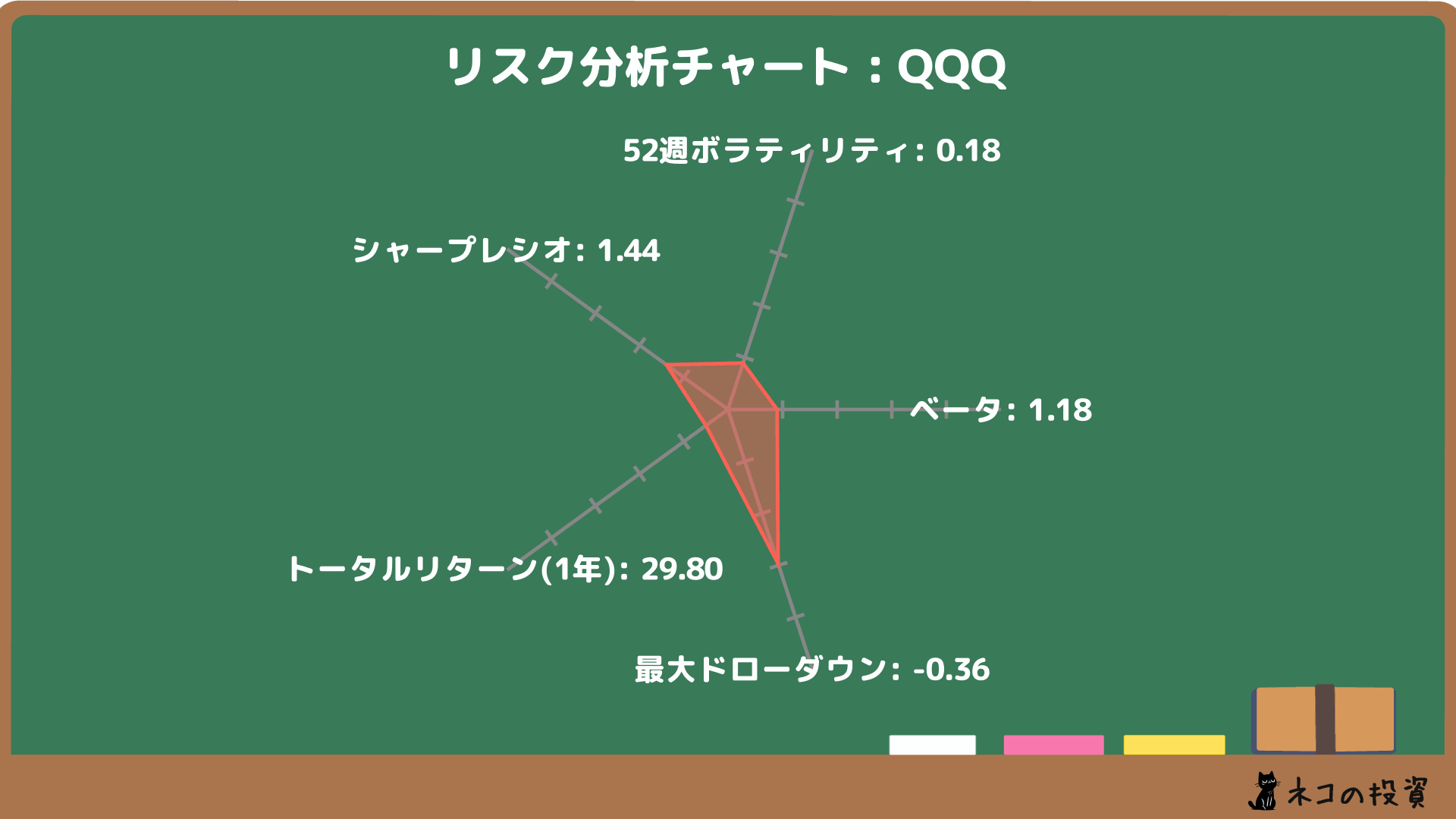 QQQのリスクファクター分析の画像