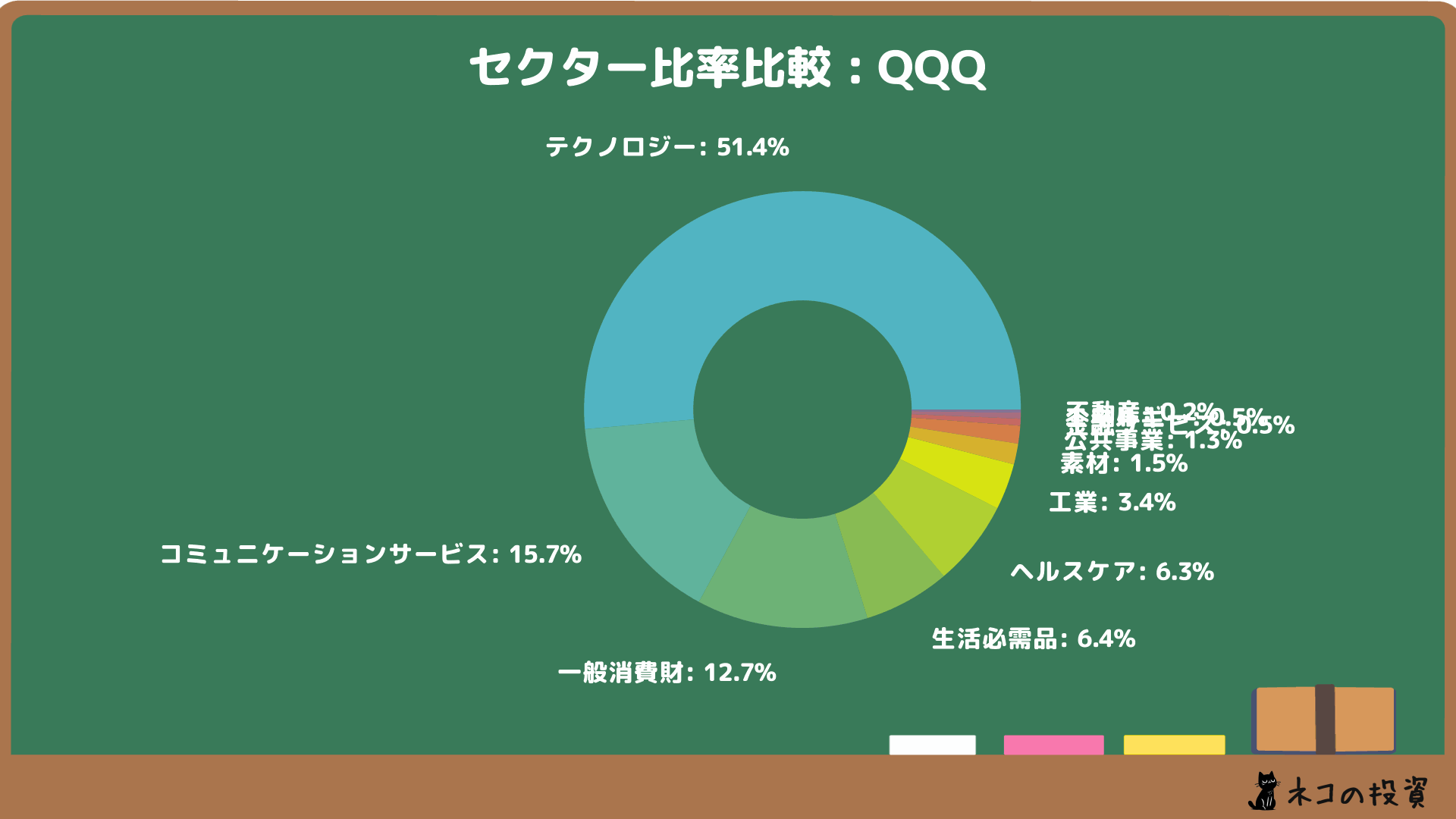 QQQのセクター比率の画像