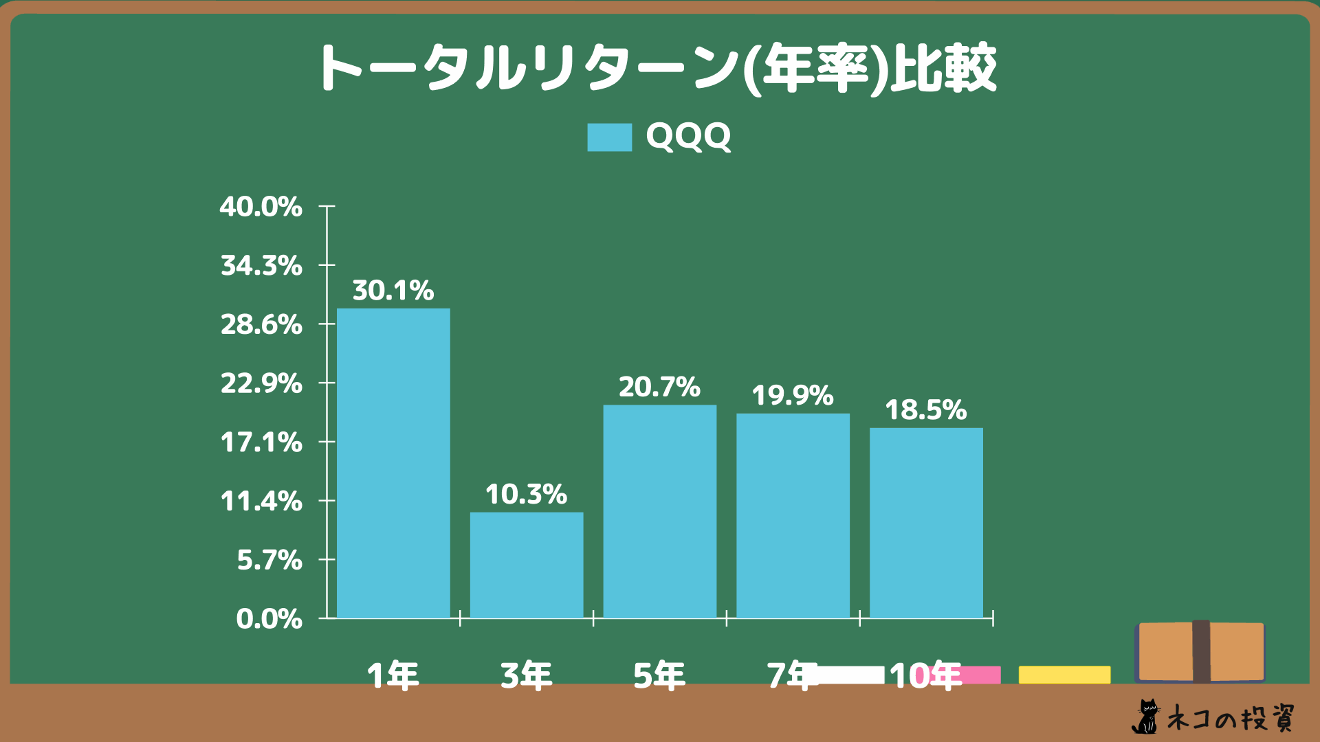 過去QQQへ投資していた場合の年率(CAGR)トータルリターンの画像