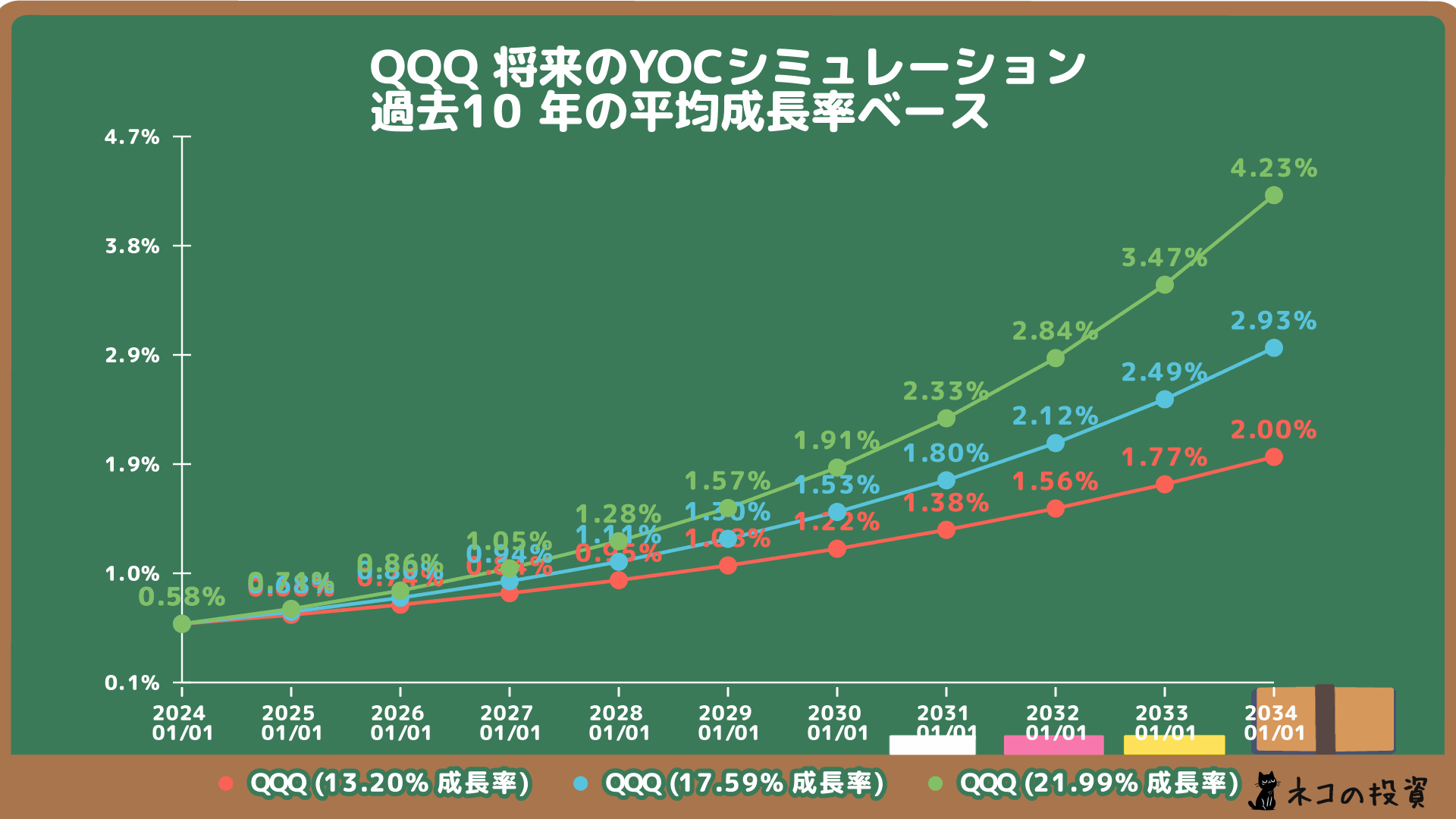 QQQの将来のYOC予想シミュレーションの画像
