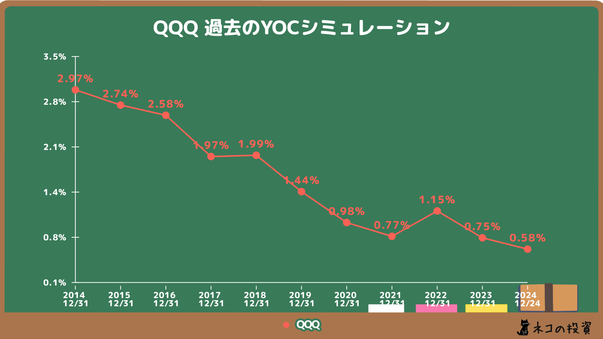 過去QQQに投資していた場合のYOCシミュレーションの画像