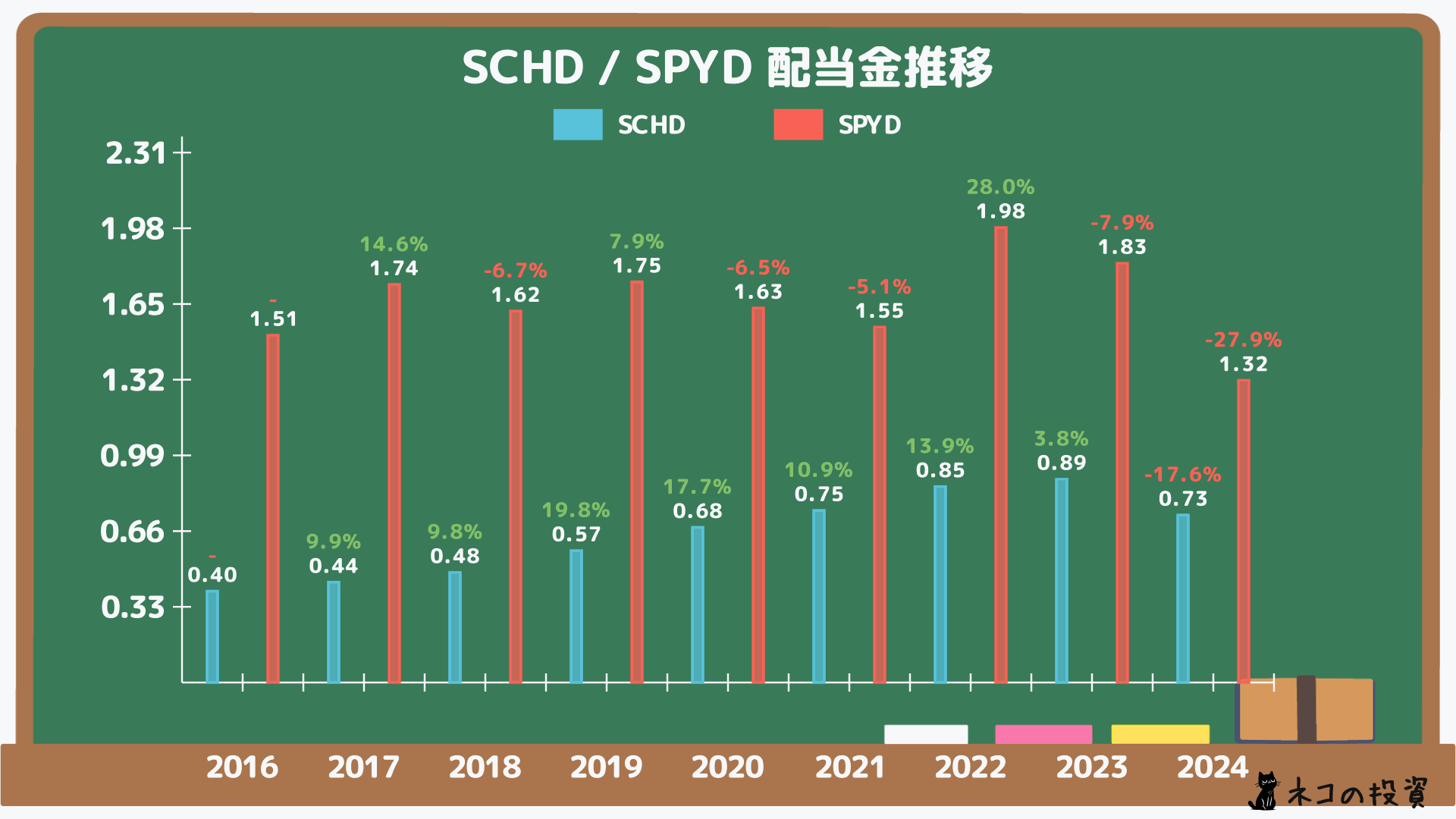 SCHD・SPYDの過去の配当金と増配率