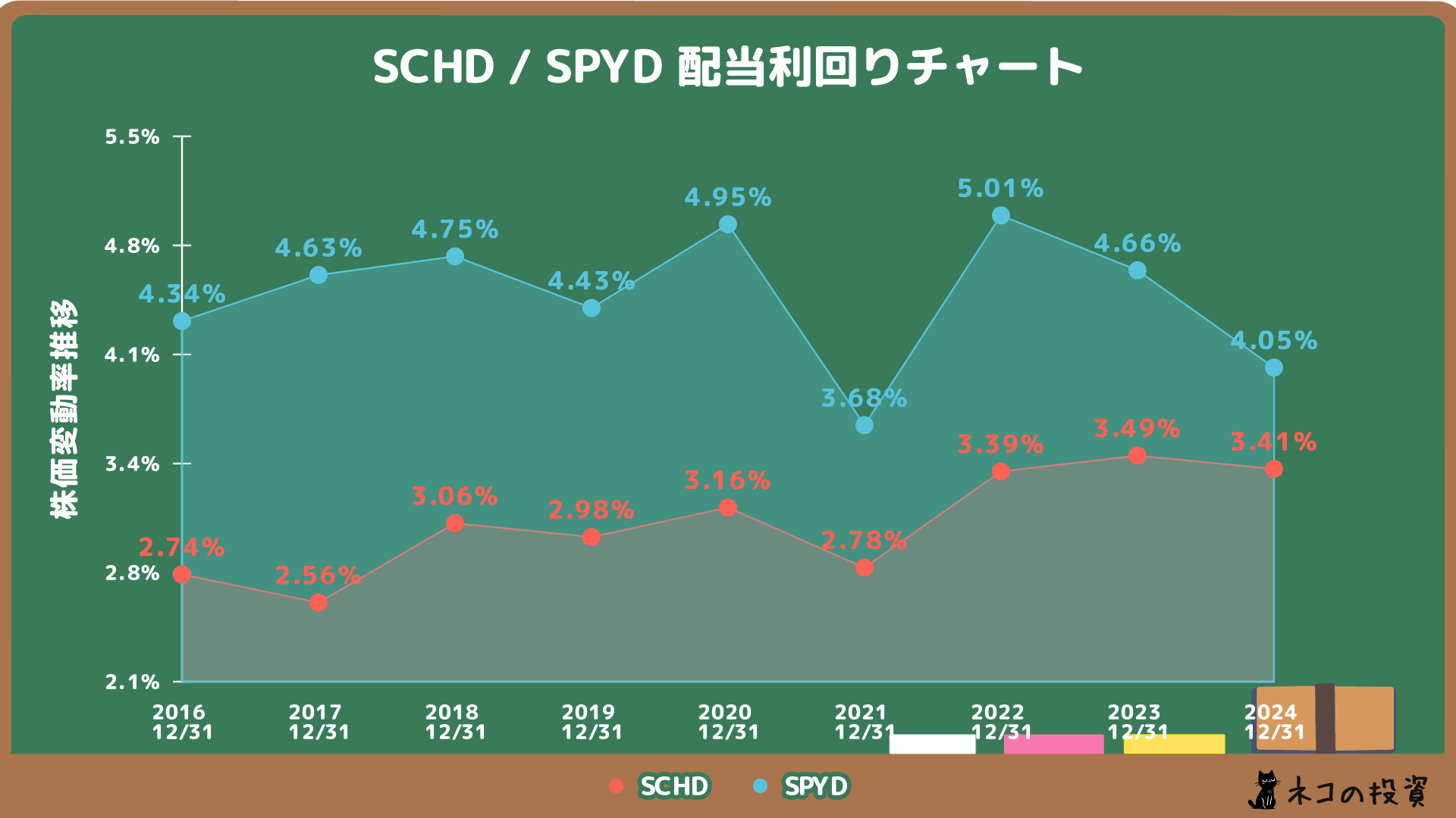 SCHD・SPYDの配当金利回りの推移