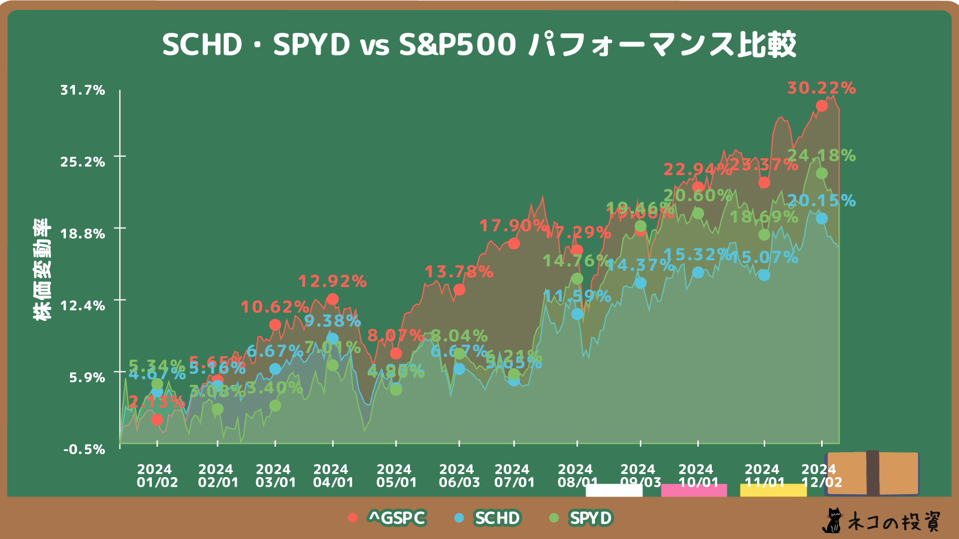 【SBI・SCHD】SCHD vs SPYD、高配当ETFと配当・リスク・リターンを徹底比較＆投資シミュレーション！SBI・SCHDの魅力を ...