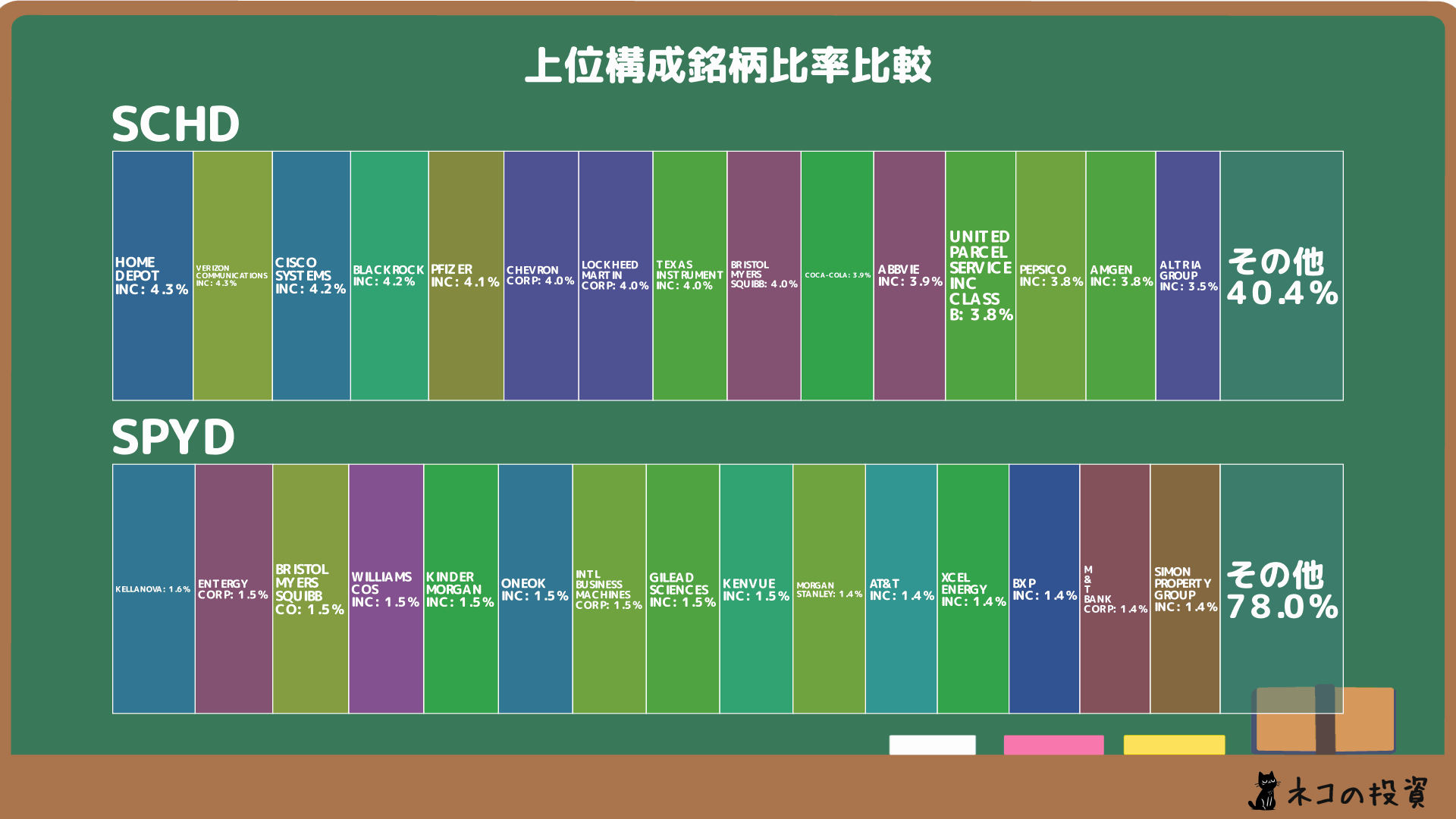 SCHD・SPYDの組入銘柄比率