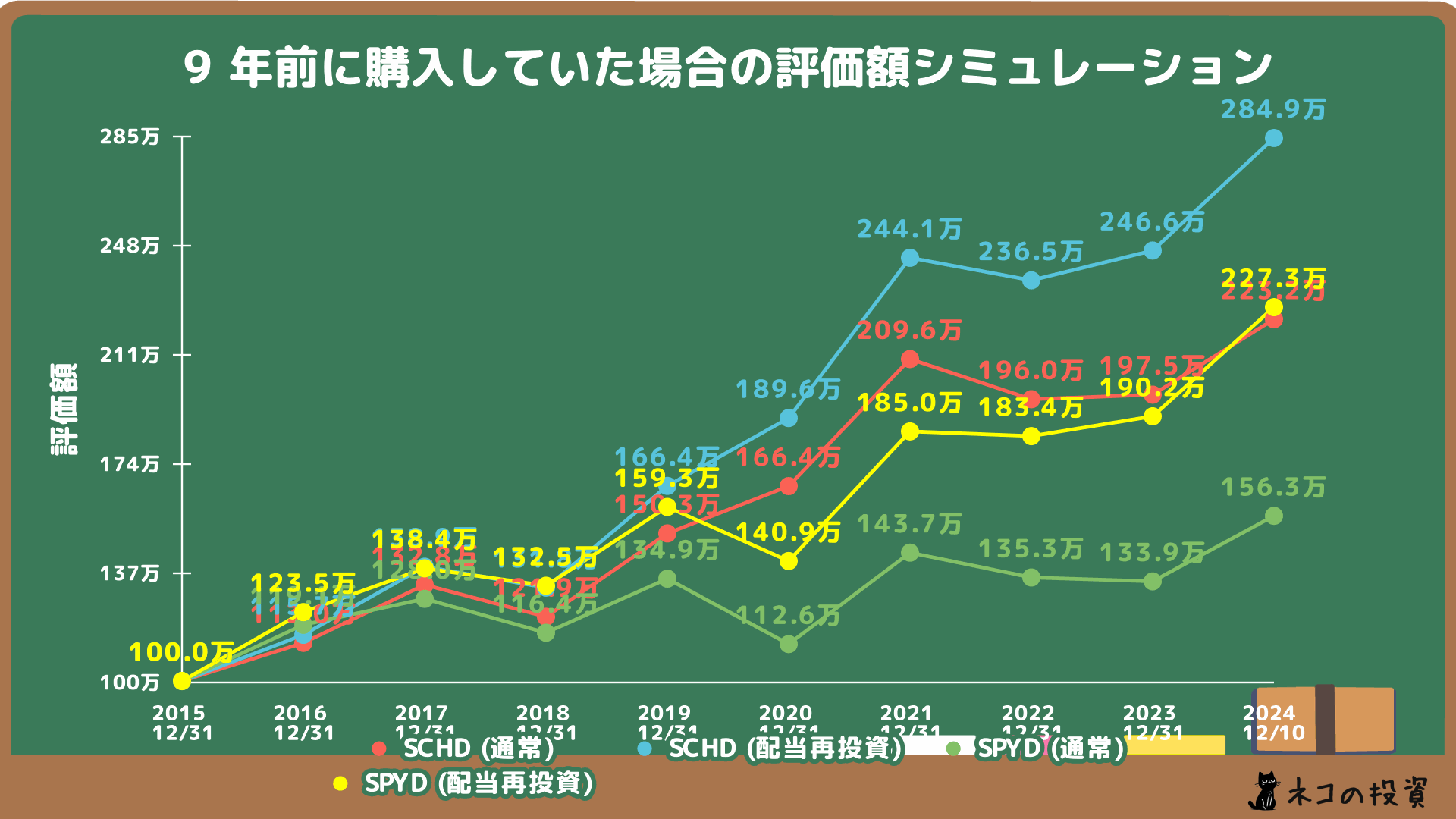 SCHD・SPYDへ9年前に100万円投資していた場合のシミュレーション