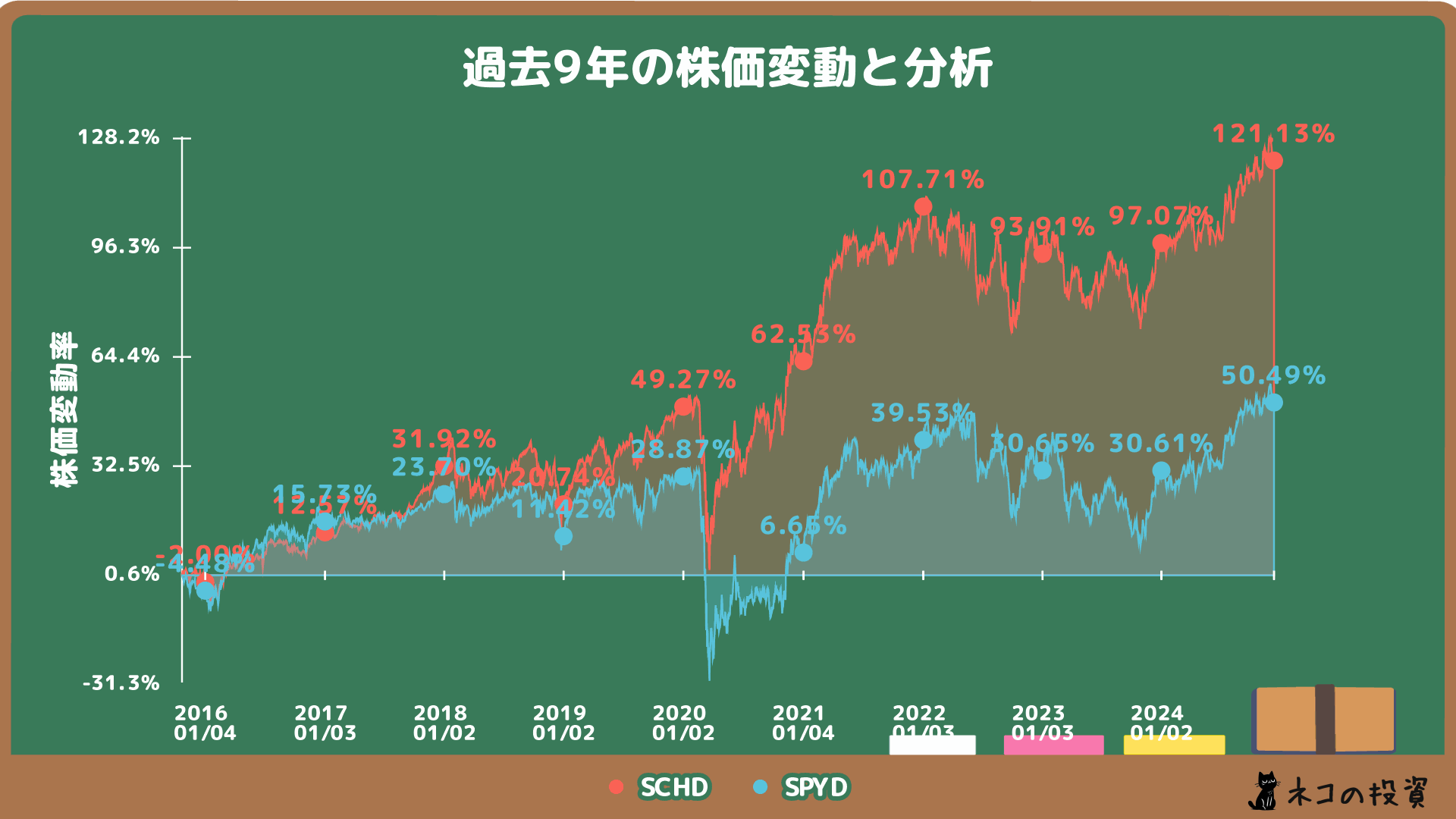 SCHD・SPYDの過去9年の株価チャート