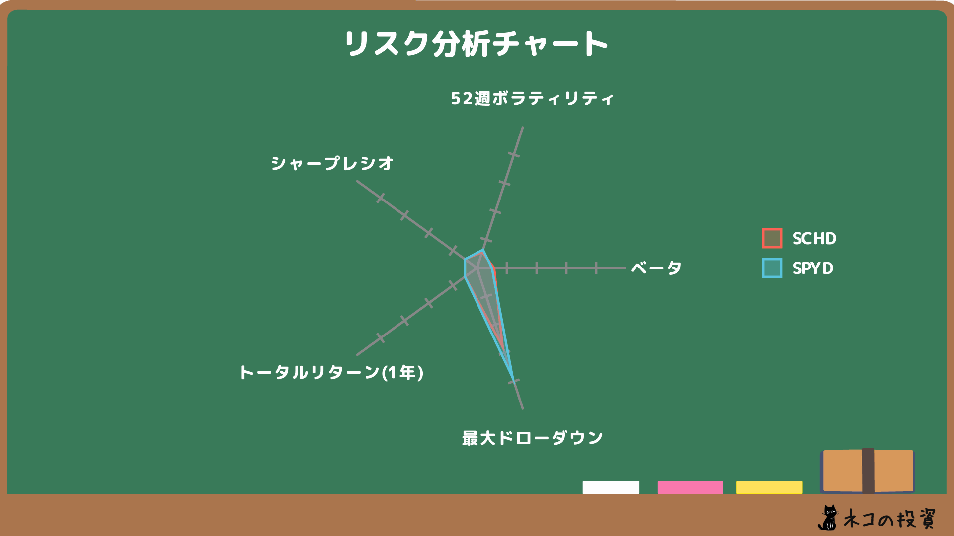 SCHD・SPYDのリスクファクター分析
