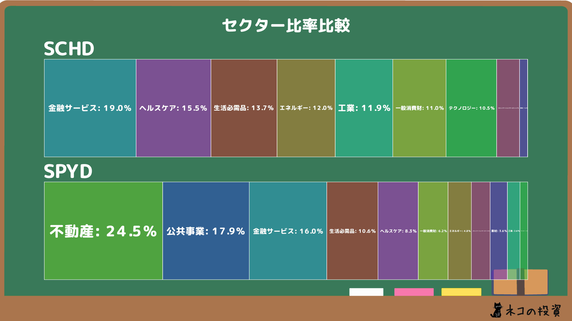 SCHD・SPYDのセクター比率