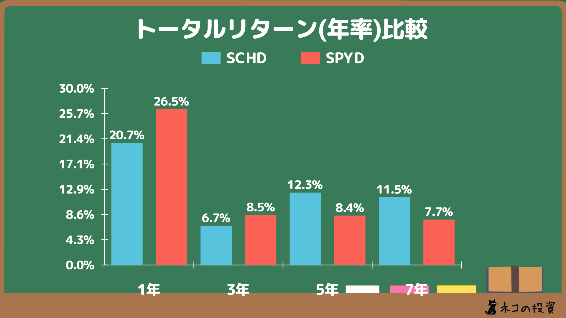 SCHD・SPYDへ過去に投資していた場合の年率(CAGR)トータルリターン