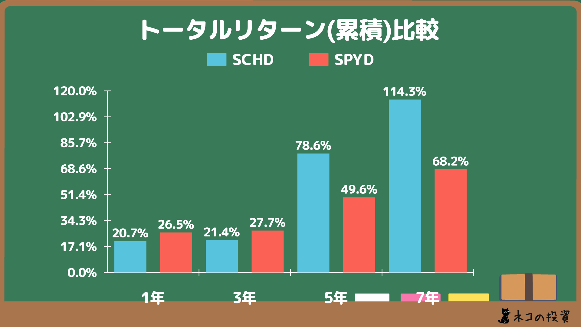 SCHD・SPYDへ過去に投資していた場合の累積トータルリターン