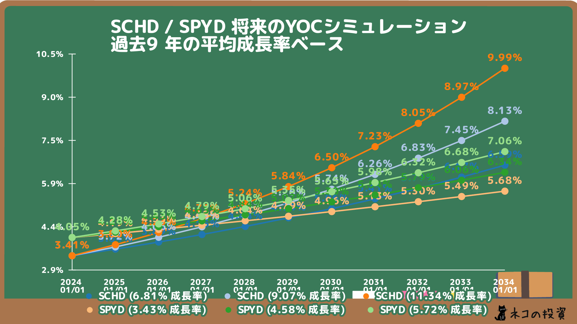 SCHD・SPYDの将来のYOC予想シミュレーション