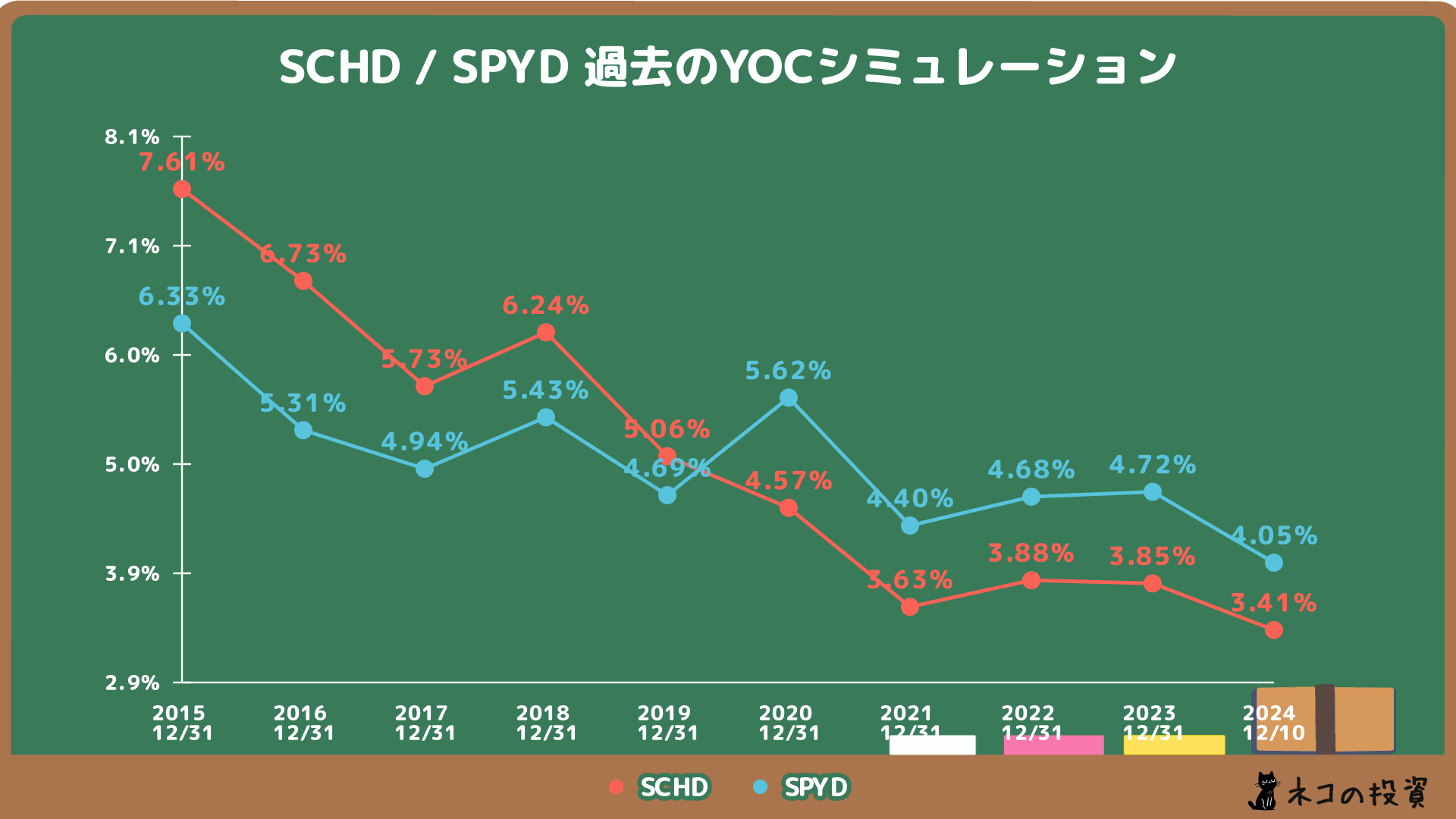 過去SCHD・SPYDに投資していた場合のYOCシミュレーション