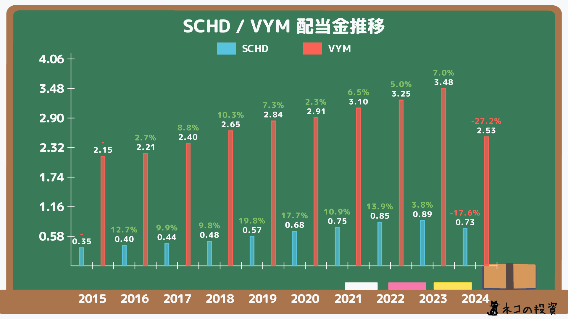 SCHD・VYM 過去の配当金と増配率