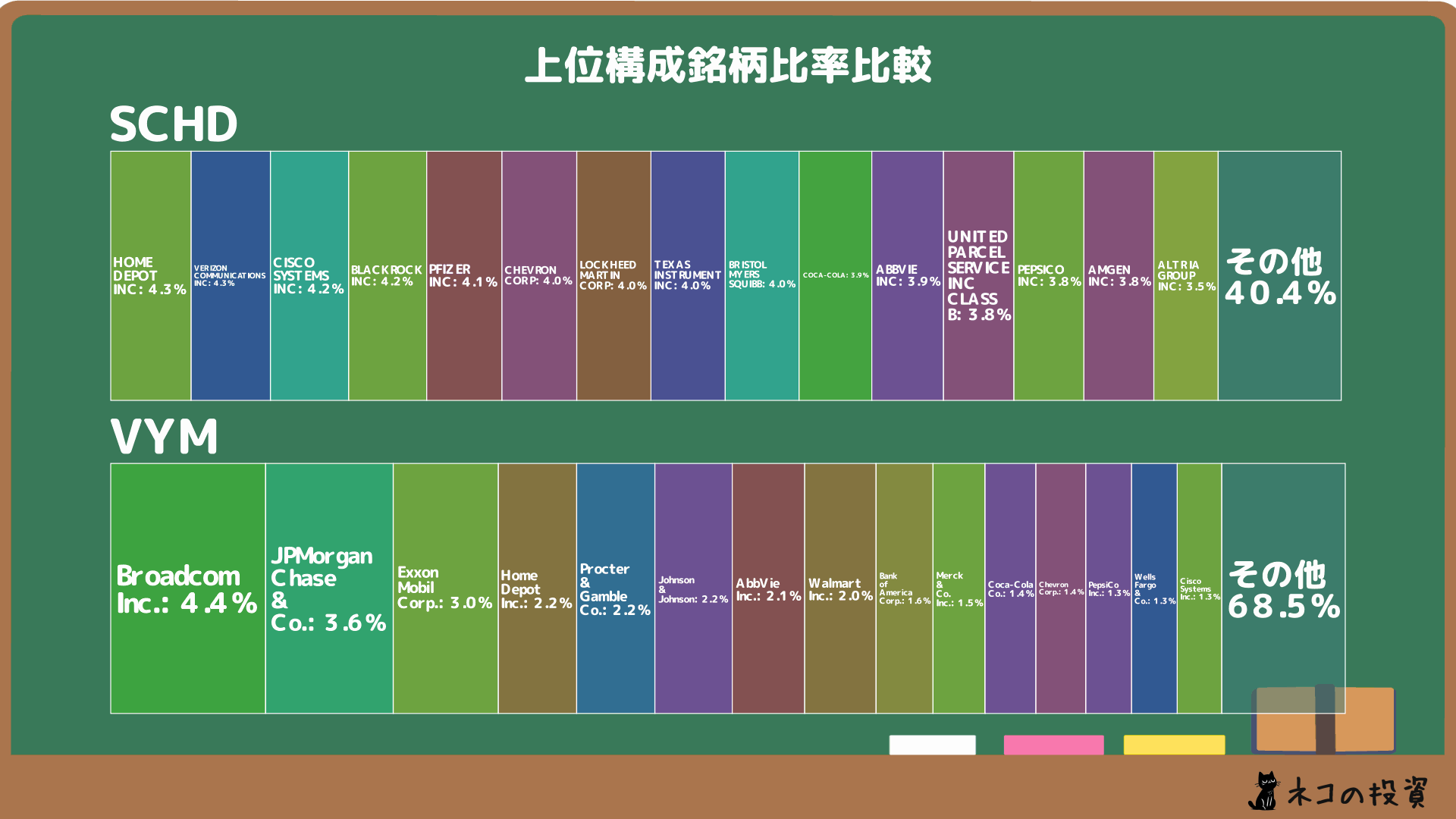 SCHD・VYM 組入銘柄比率
