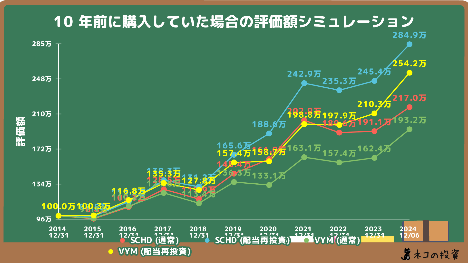 SCHD・VYM 10年前100万円投資シミュレーション