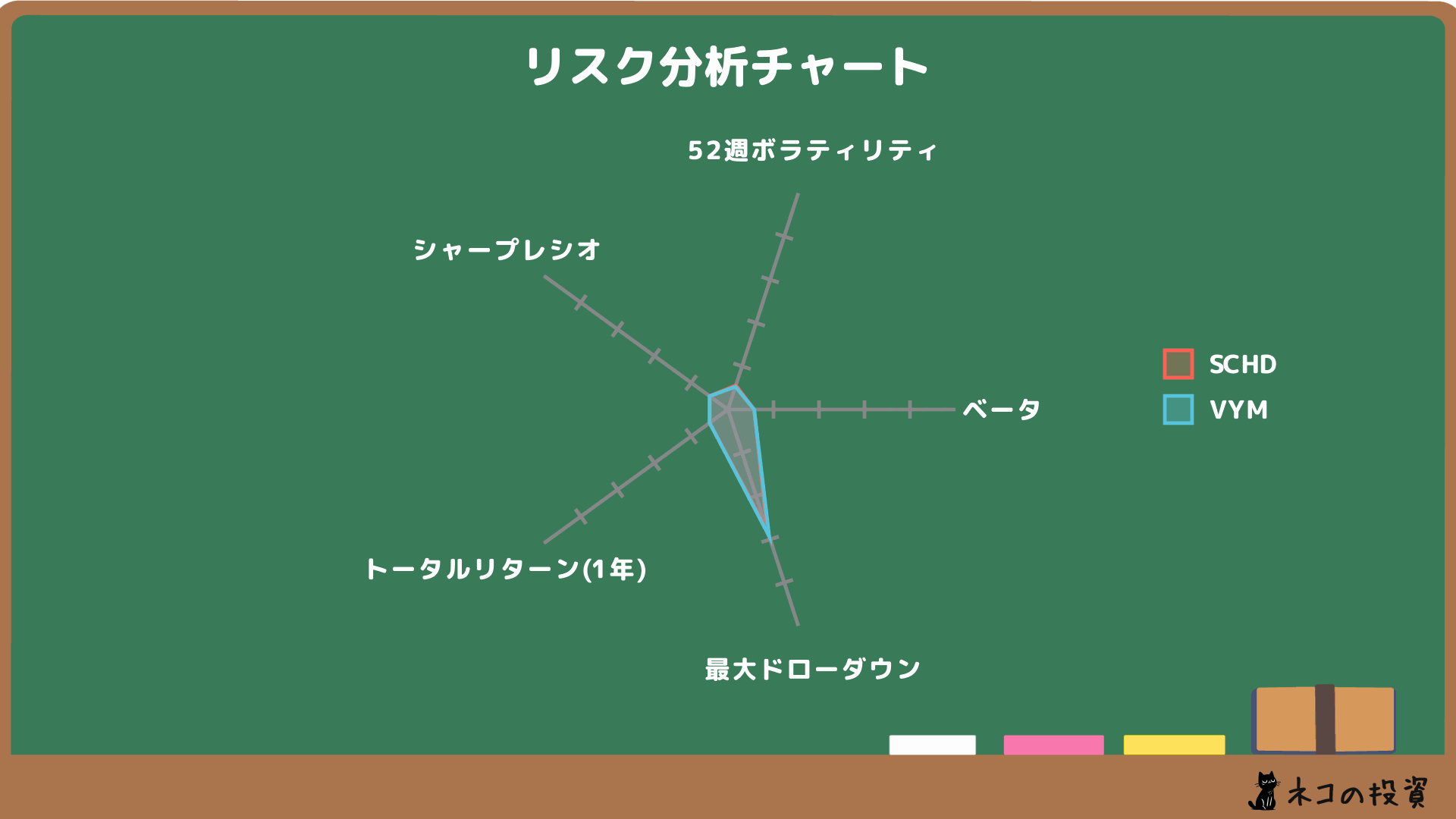 SCHD・VYM リスクファクター分析
