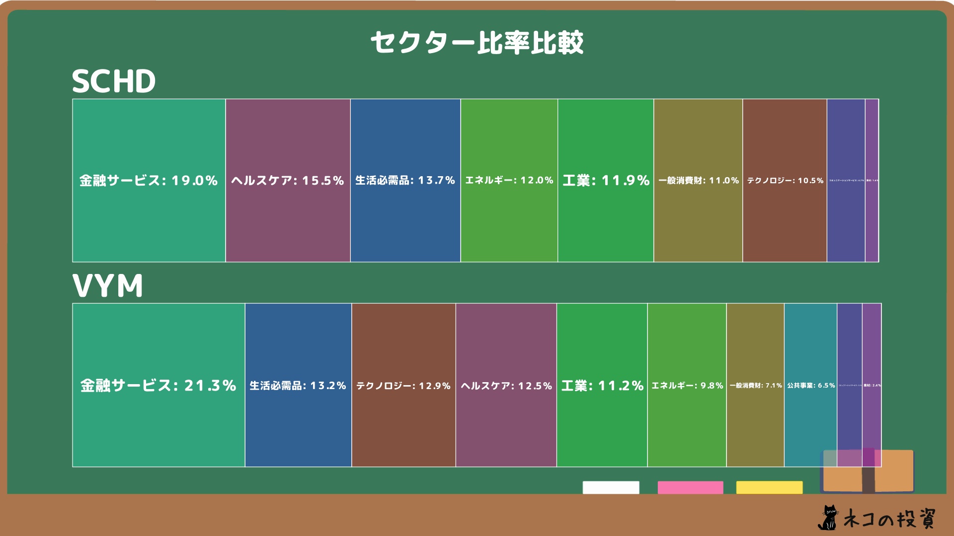 SCHD・VYM セクター比率