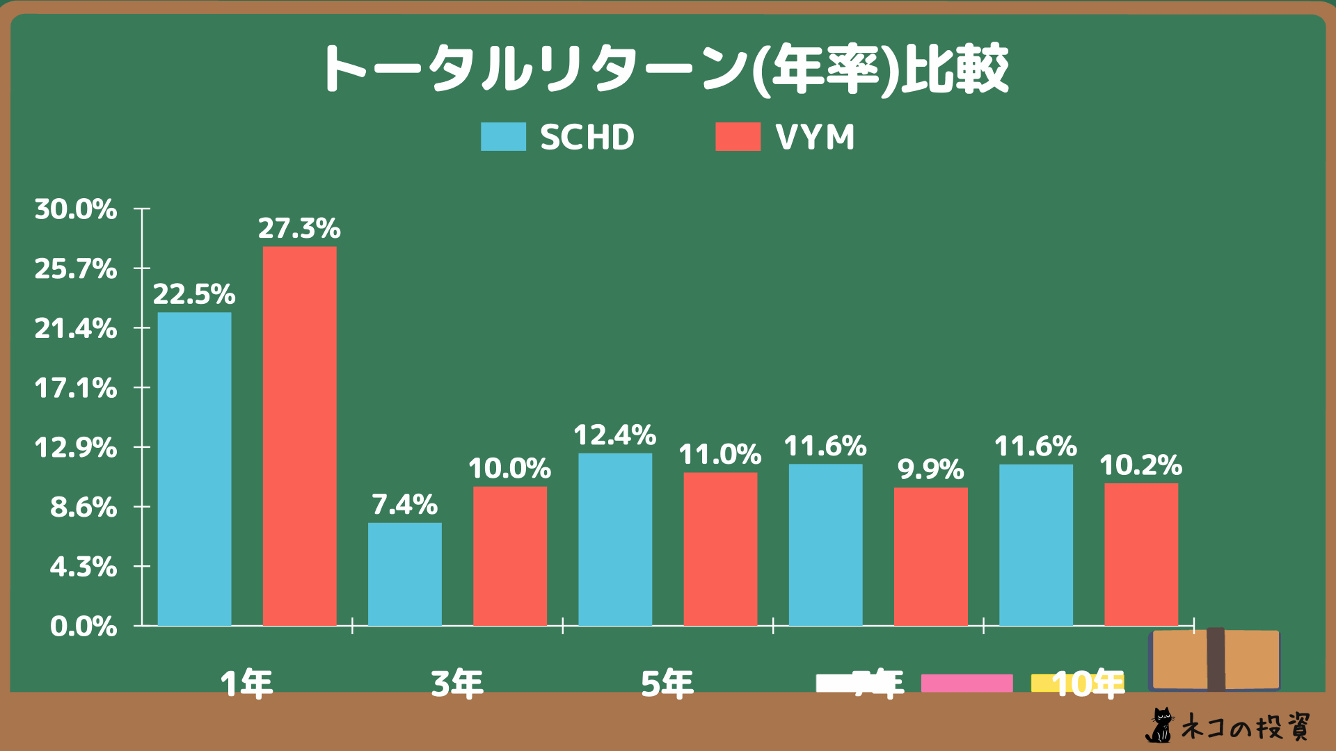 SCHD・VYM 過去投資年率リターン