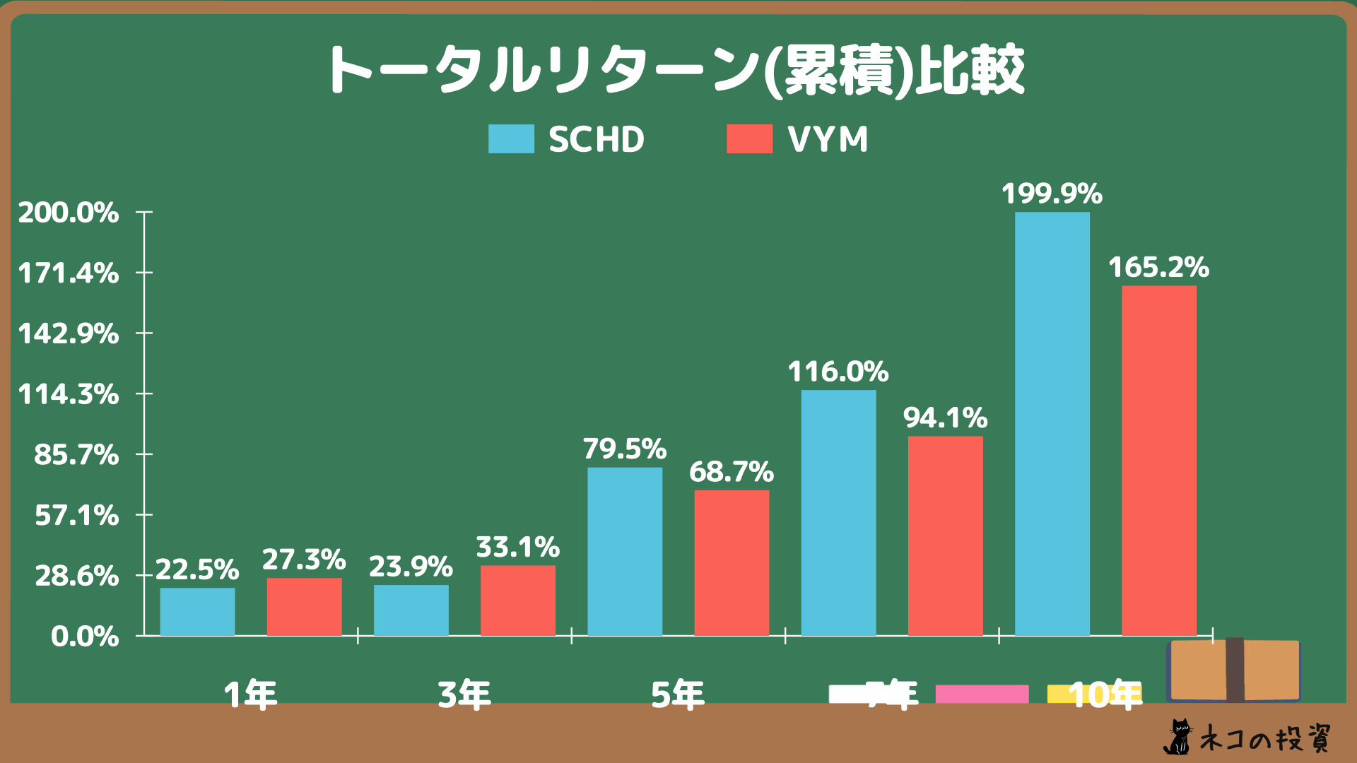 SCHD・VYM 過去投資累積リターン