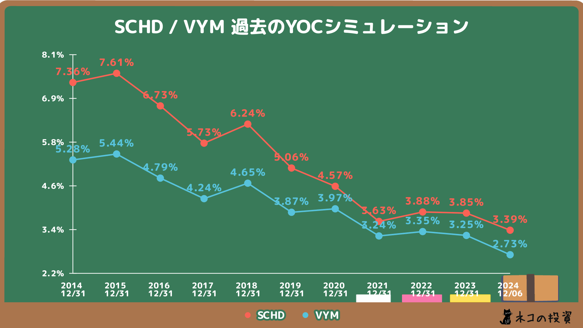 SCHD・VYM 過去投資YOCシミュレーション