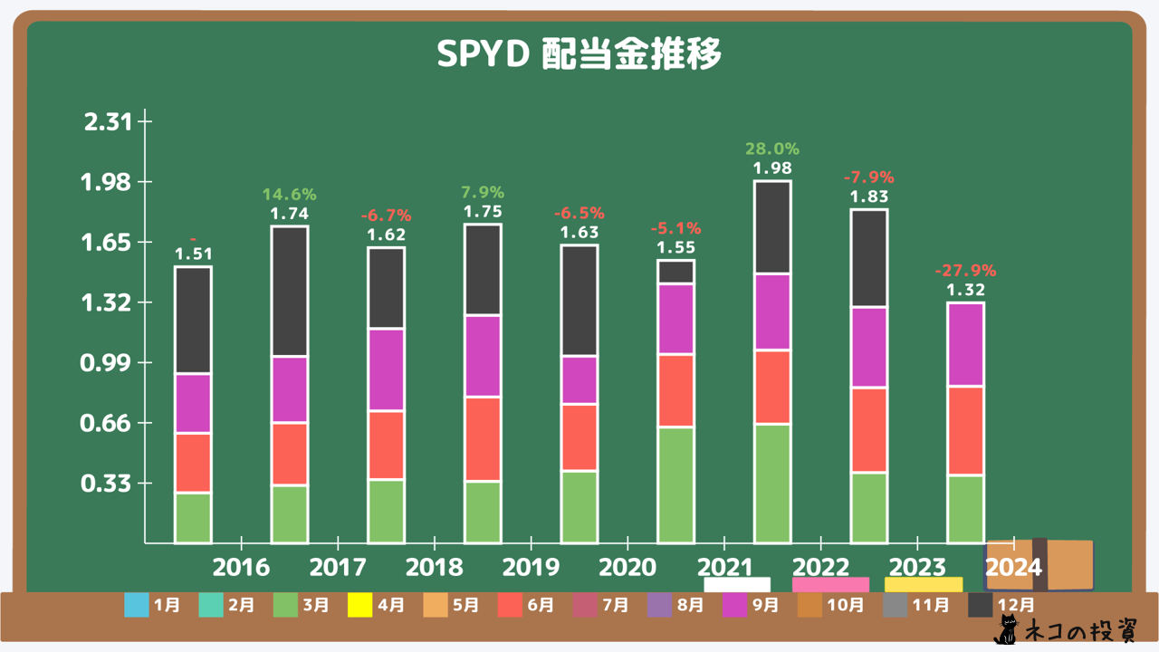 SPYDの過去の配当金と増配率