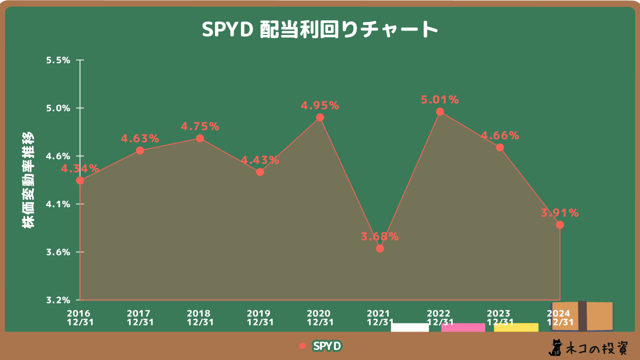 SPYDの配当金利回りの推移