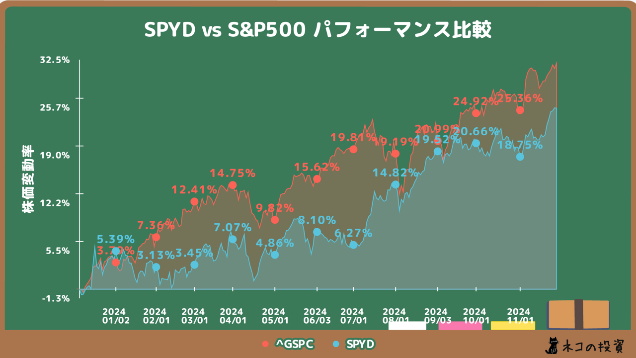 SPYDとS&P500の過去1年間のチャート比較