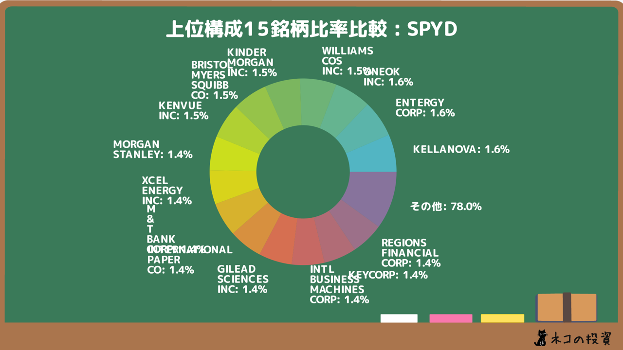 SPYDの組入銘柄比率