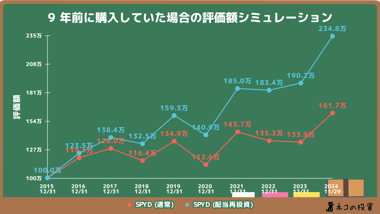 SPYDの投資成長シミュレーション