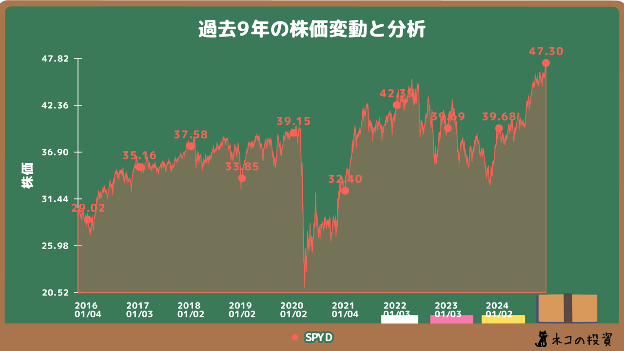 SPYDの過去9年の株価チャート