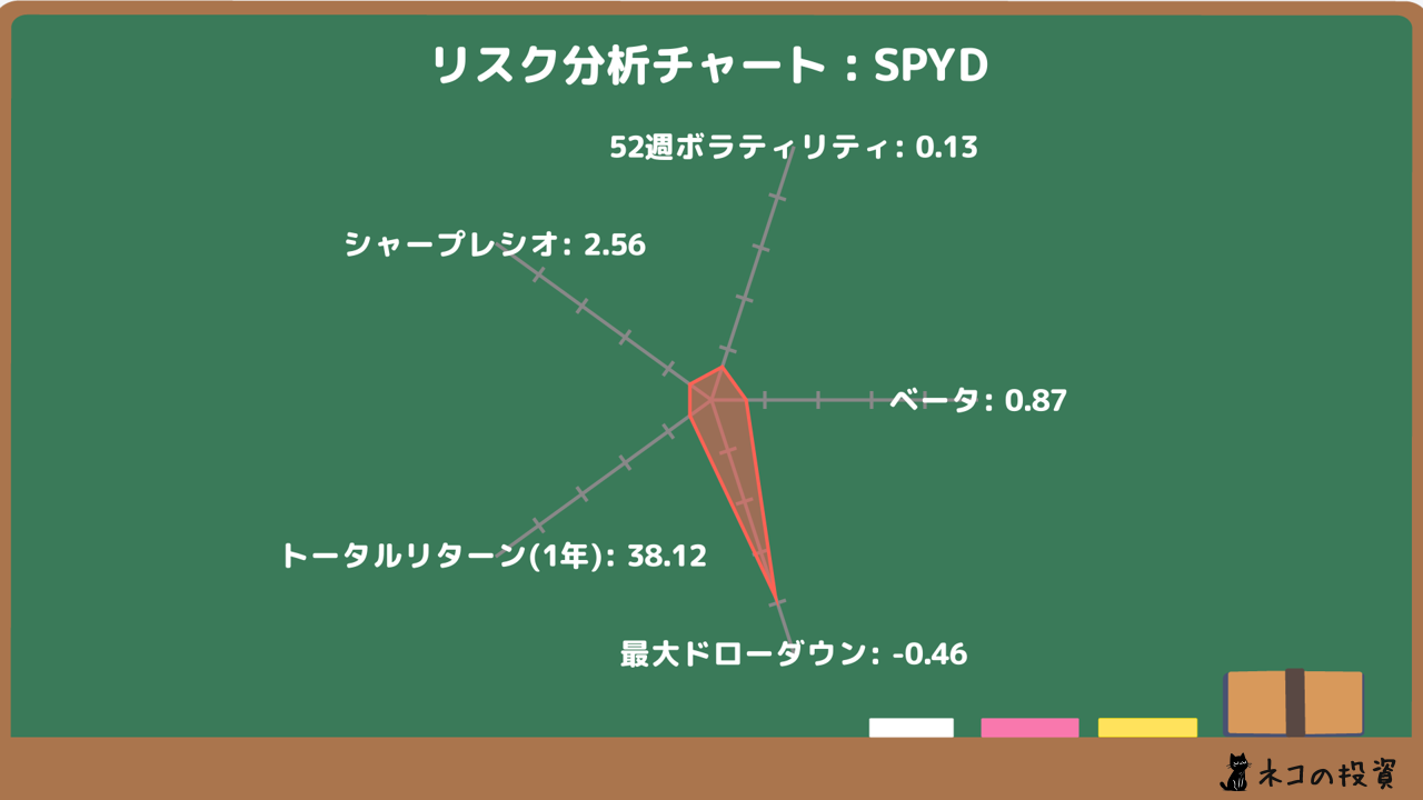 SPYDのリスクファクター分析