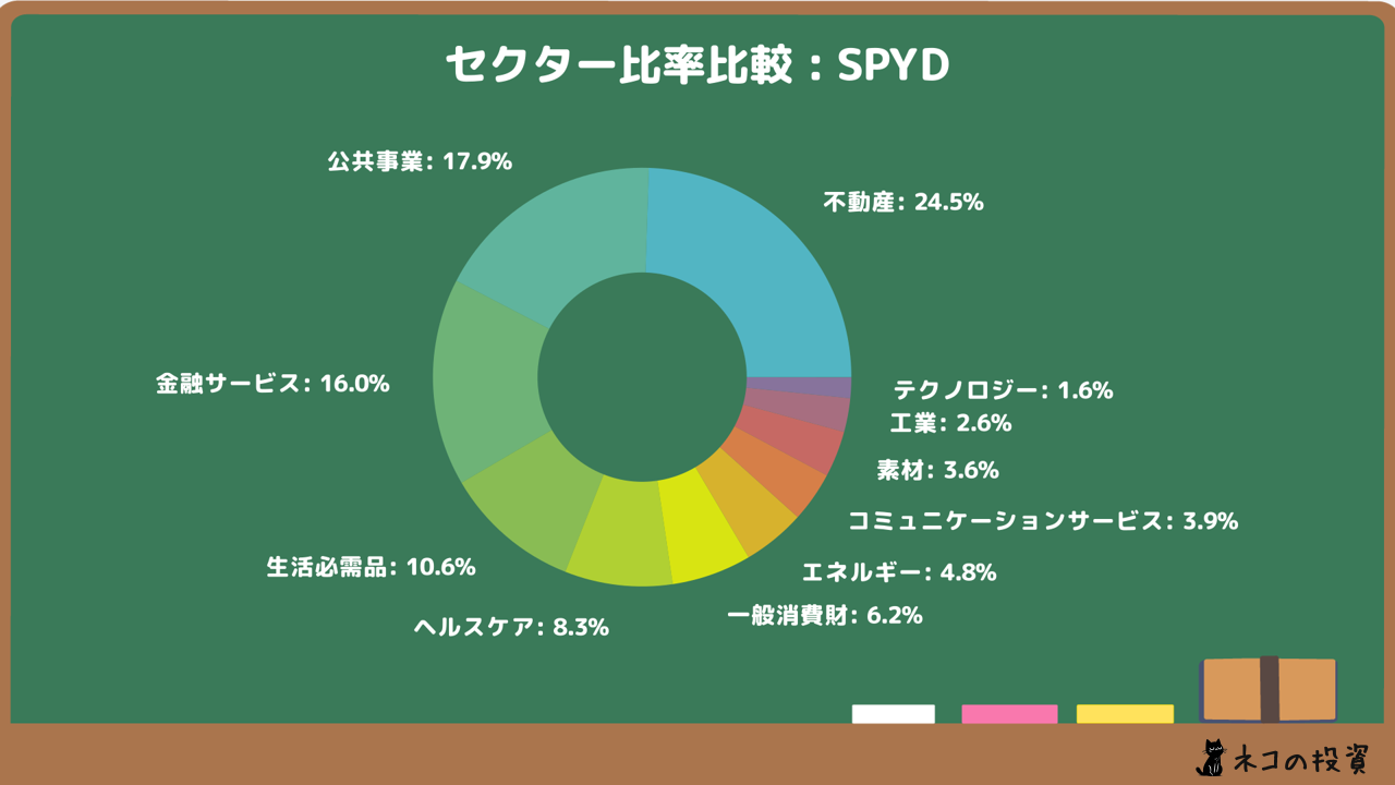 SPYDのセクター比率