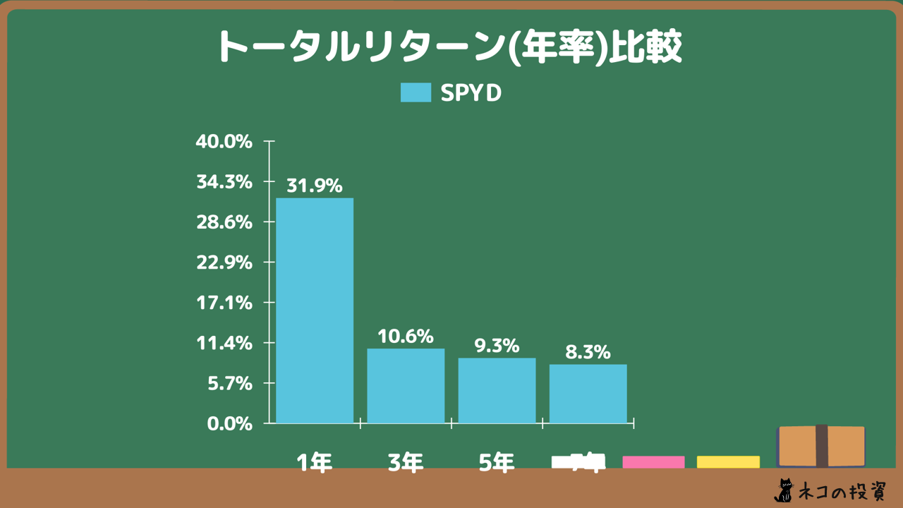 SPYDの年率トータルリターン