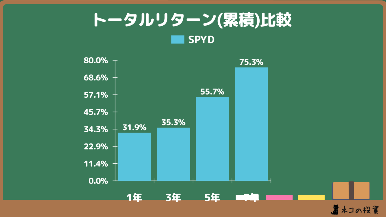 SPYDの累積トータルリターン