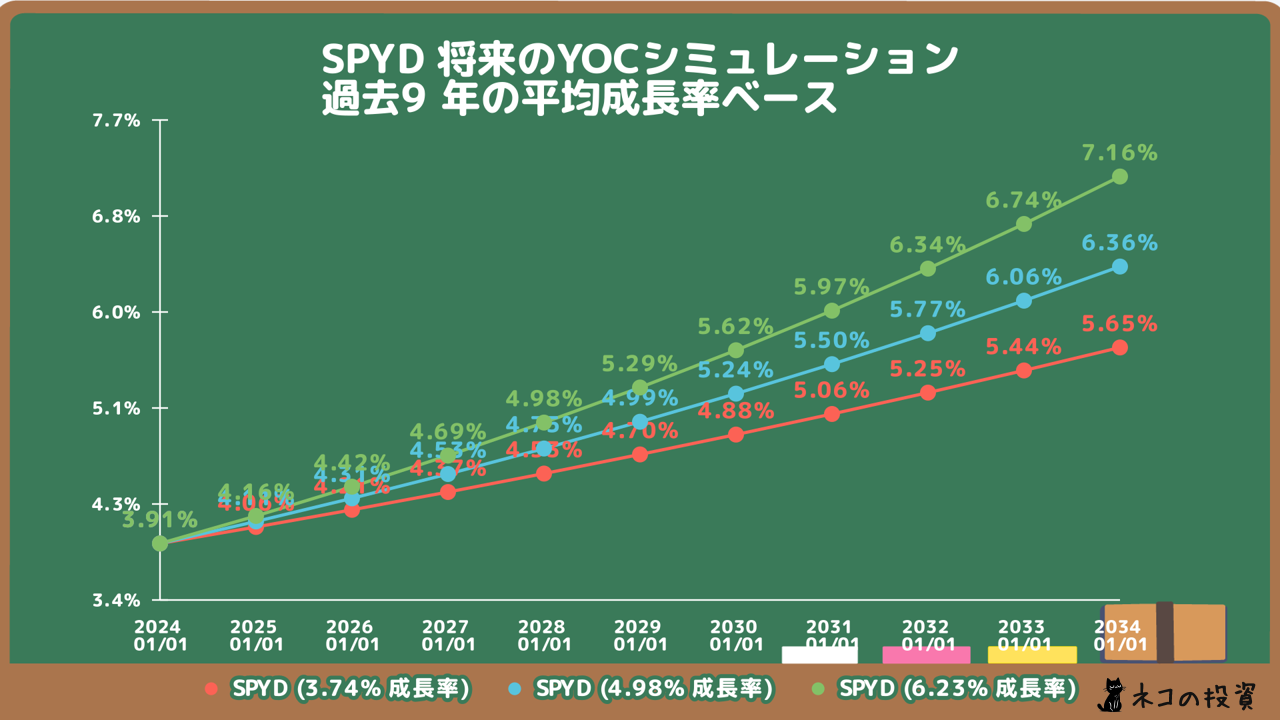 SPYDの将来YOC予想シミュレーション