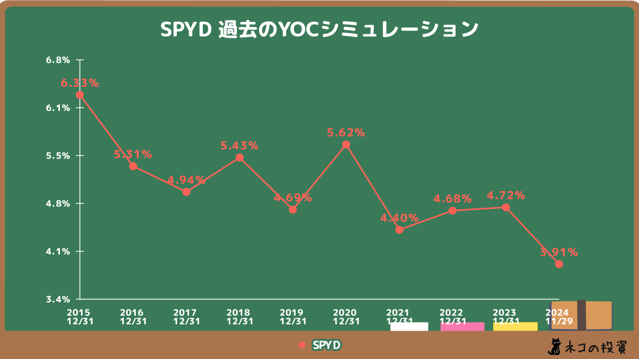 SPYDの過去YOCシミュレーション