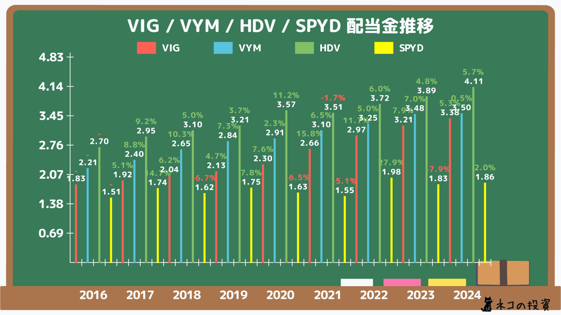 VIG・VYM・HDV・SPYDの過去の配当金と増配率