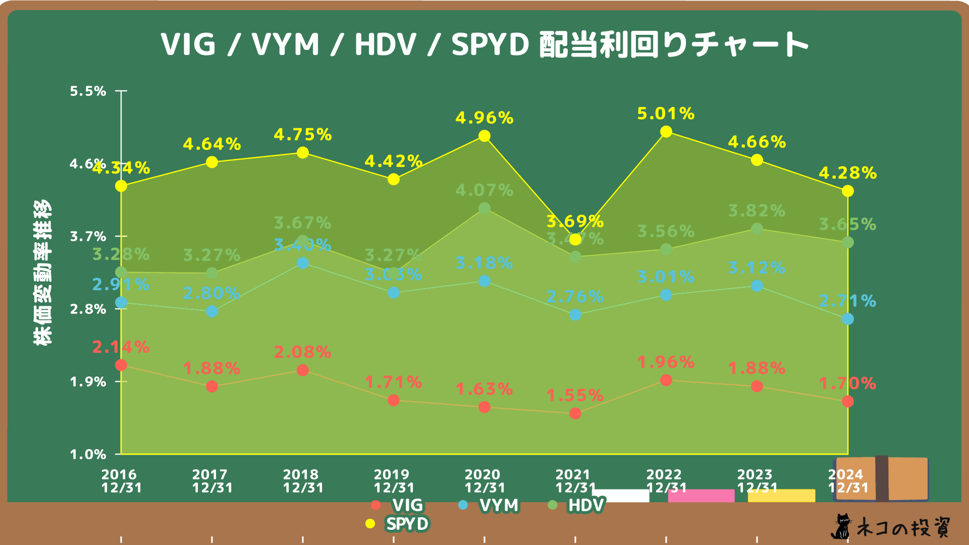 VIG・VYM・HDV・SPYDの配当金利回りの推移