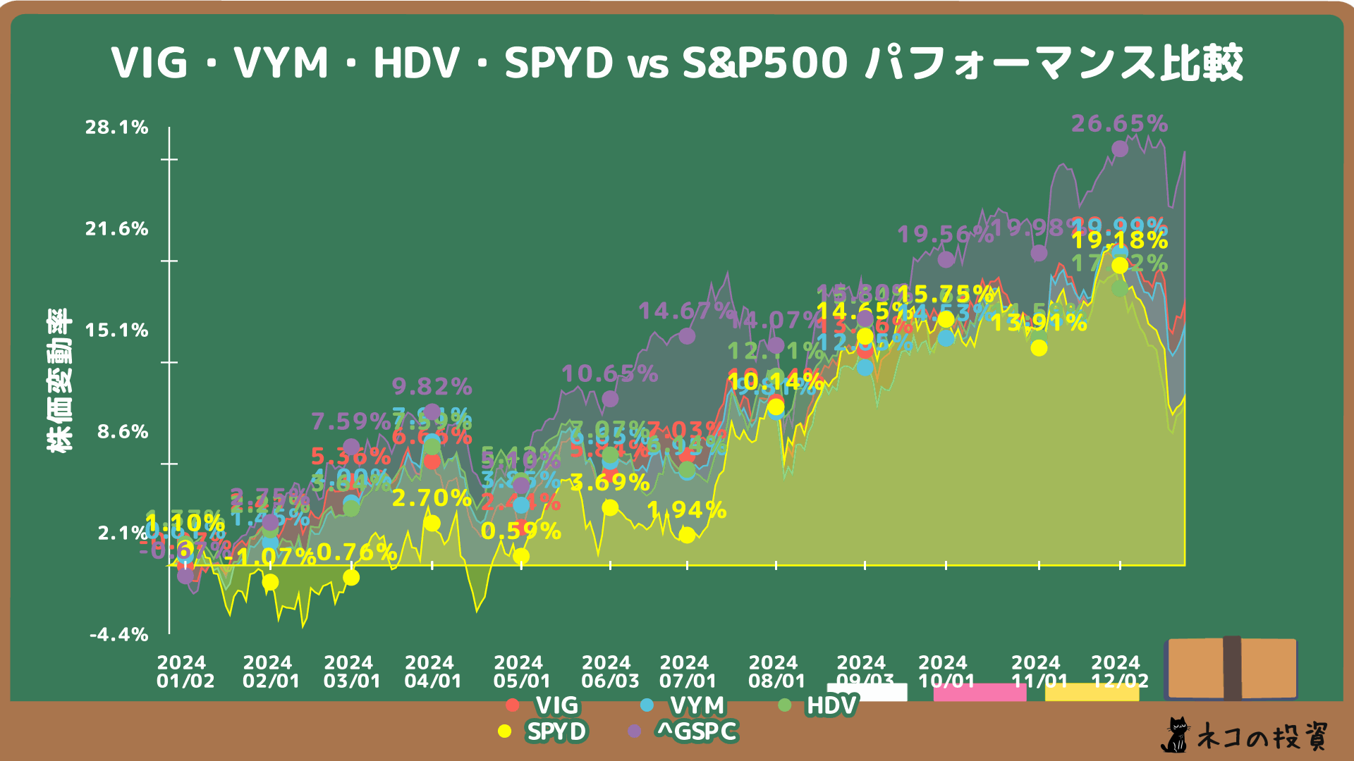 VIG・VYM・HDV・SPYDとS&P500の過去1年間の比較チャート