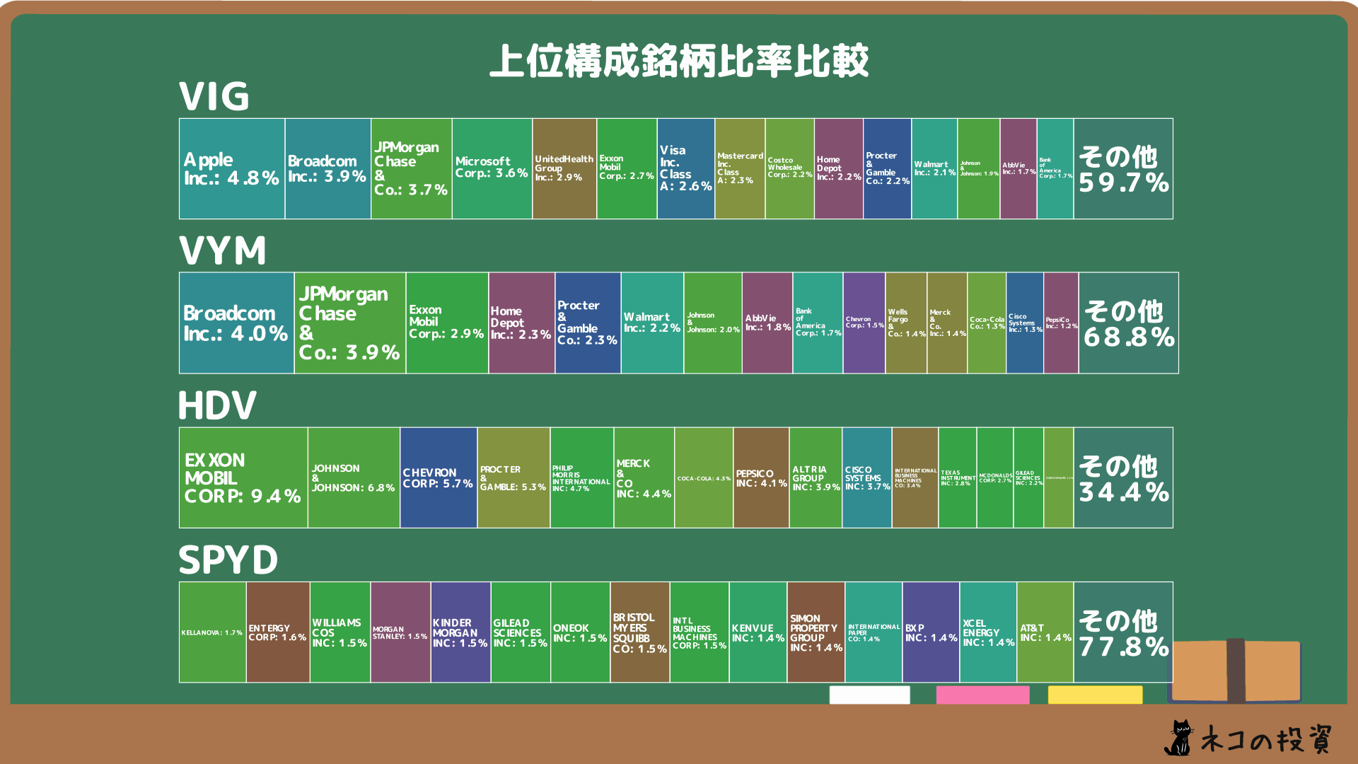 VIG・VYM・HDV・SPYDの組入銘柄比率