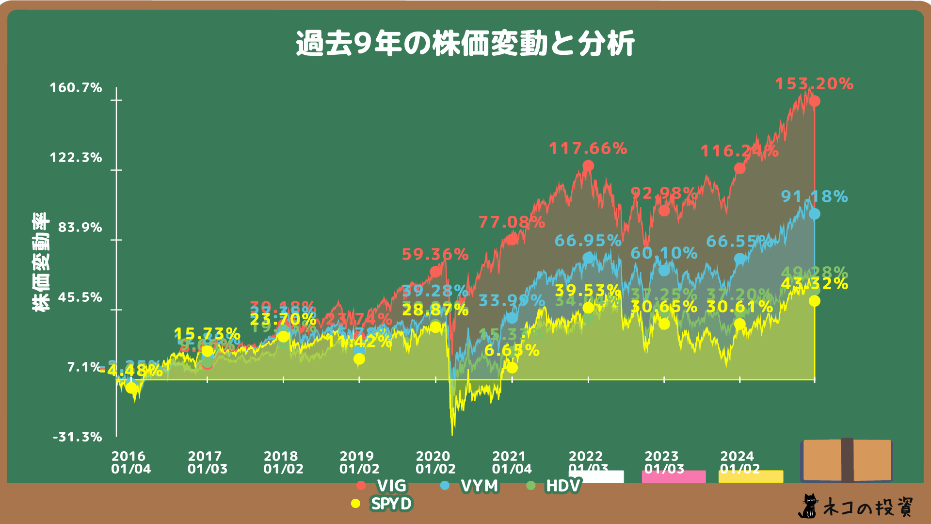 VIG・VYM・HDV・SPYDの過去9年の株価チャート