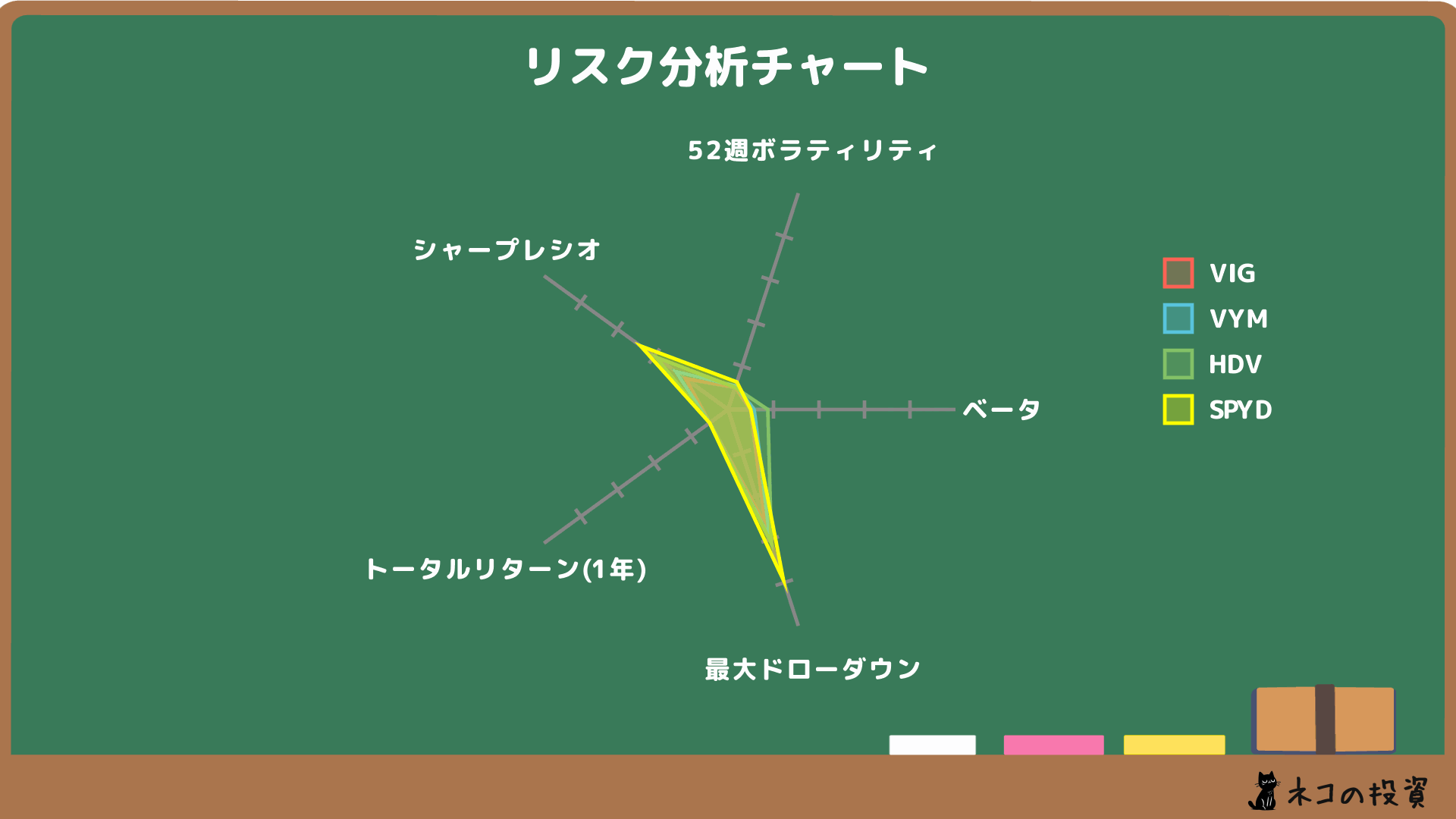 VIG・VYM・HDV・SPYDのリスクファクター分析チャート