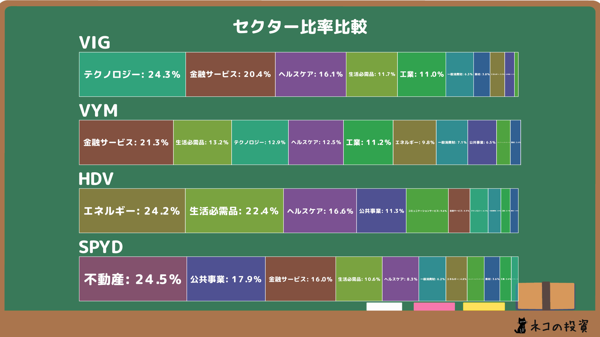 VIG・VYM・HDV・SPYDのセクター比率