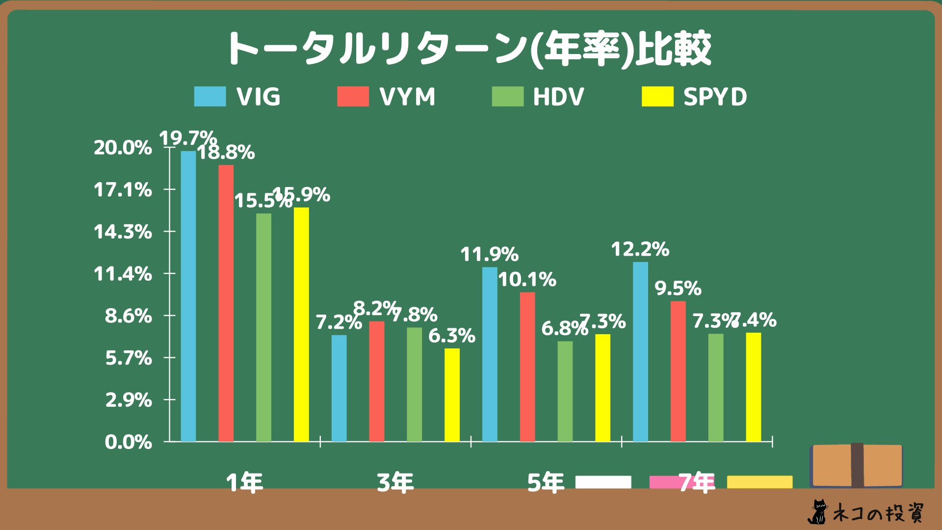 VIG・VYM・HDV・SPYDの過去年率リターンチャート