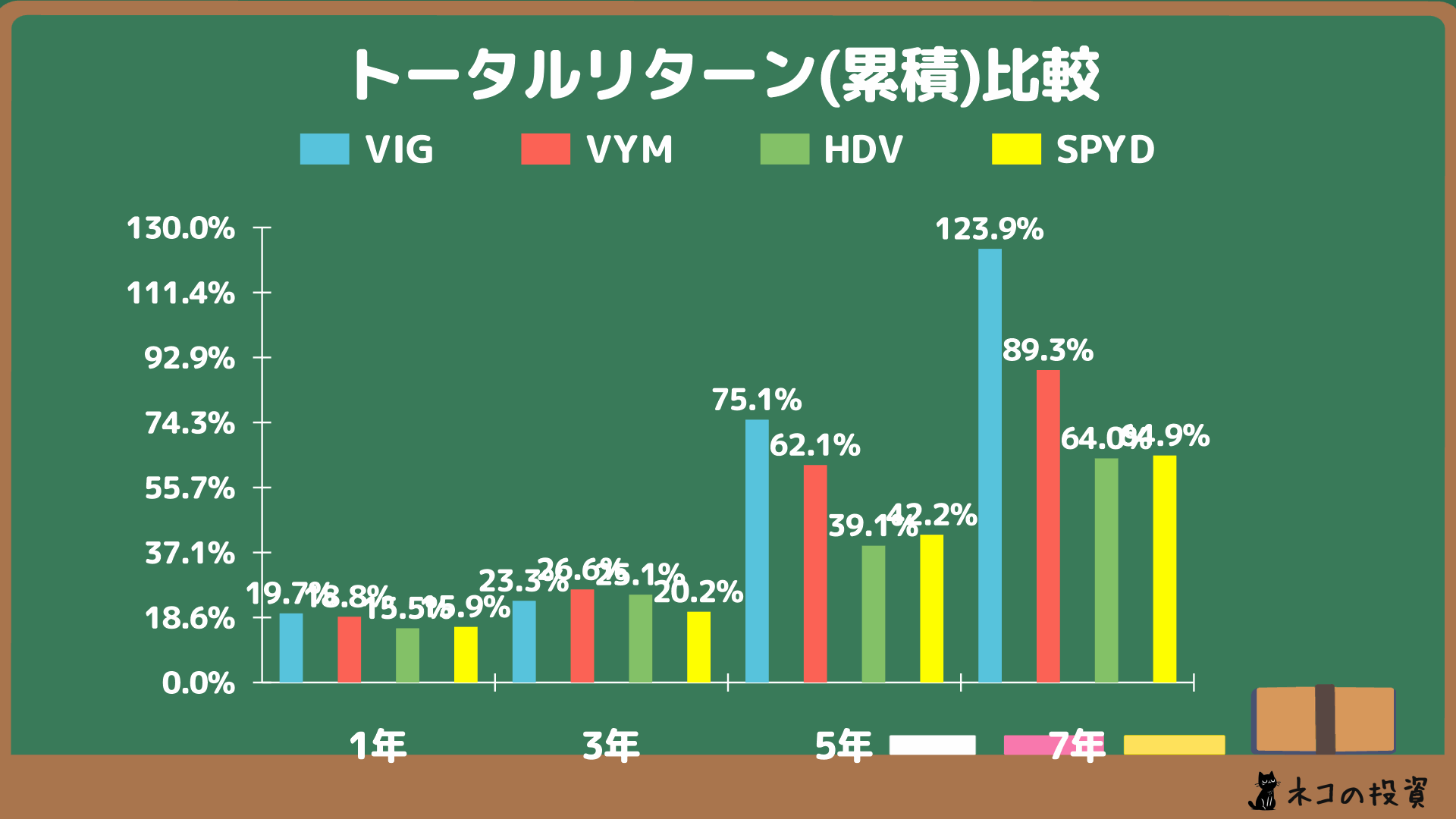 VIG・VYM・HDV・SPYDの過去累積リターンチャート