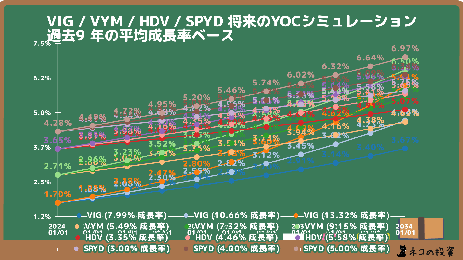 VIG・VYM・HDV・SPYDの将来のYOC予想シミュレーション