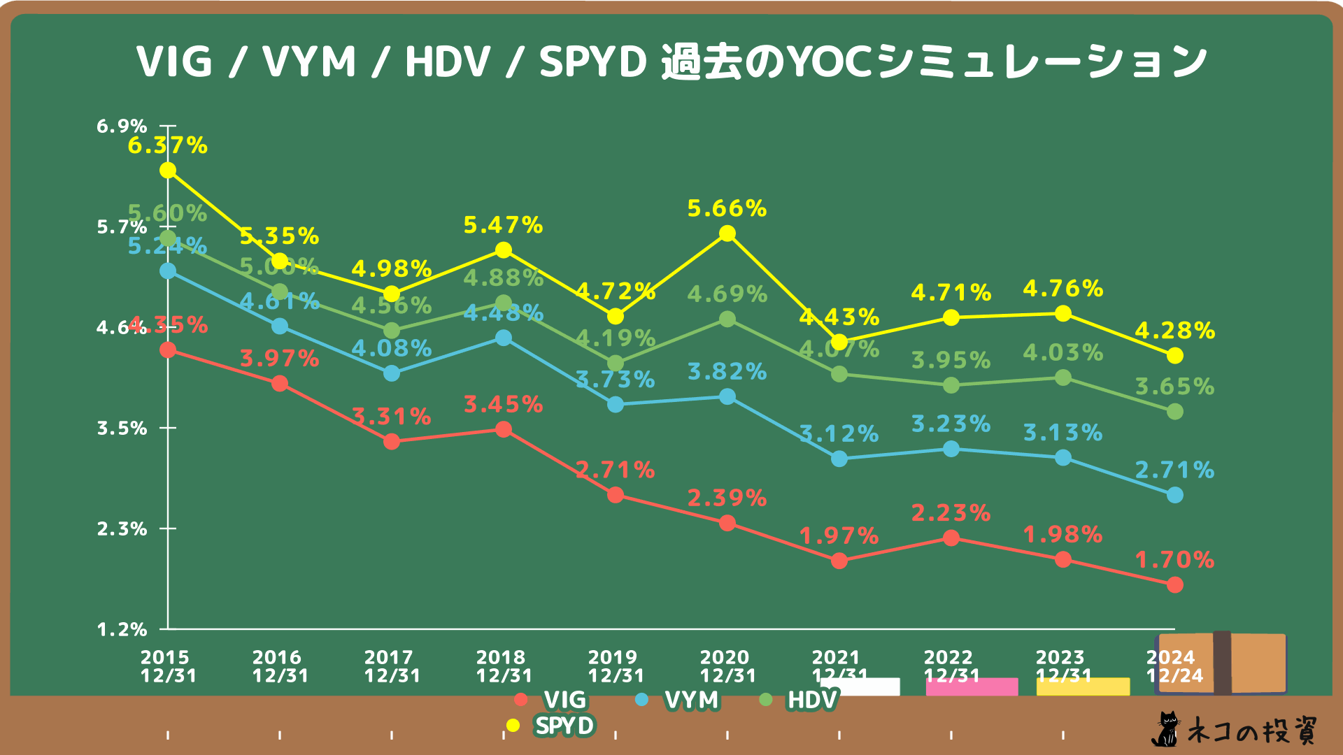 VIG・VYM・HDV・SPYDの過去YOCシミュレーション