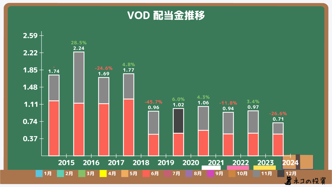 VODの配当金と増配率